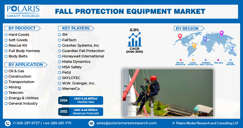 Fall Protection Equipment Market Size